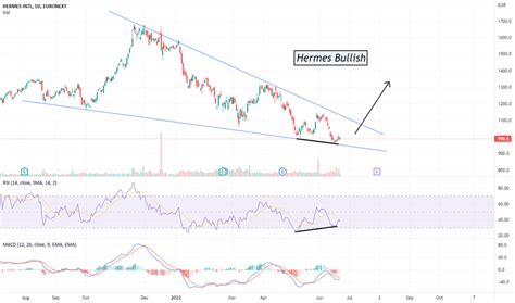 hermes zollstock|RMS Stock Price and Chart — EURONEXT:RMS .